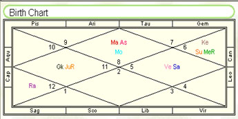  narendra  modi free horoscope astrology