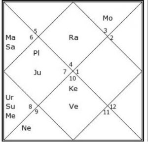 yuvraj singh d1 horoscope lagna