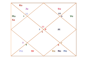 rahul-gandhi-d60 shashtiamsa horoscope varga chart past life re-incarnation