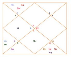 reincarnation rebirth rahul gandhi horoscope d12 dwadashamsa