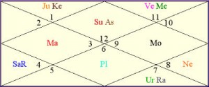 smriti irani horoscope