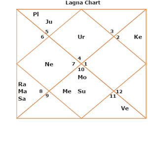 mayavati lagna ascendant