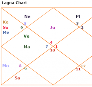 moon in aries sign or mesha rashi in horoscope kundli 
