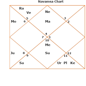 narendramodi-d9 kundli horoscope narendra-modi third house sister brother environment initiative business karakamsa