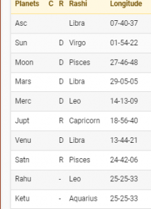 sonia gandhi horoscope karakamsha atma karaka kundli longitude planets