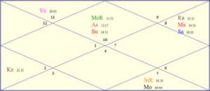 Sasikala-2017  Kundli  Horoscope(Birth Chart)   Sasikala AIADMK leader Tamil Nadu- Career  Job  Political Life Analysed