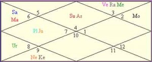 Priyanka-H cancer ascendant lagna good bad planets karkat rashi Priyanka chopra forecast