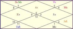 AMIT_SHAH_H planetary combinations yogas amit shah bjp kundli or horoscope 2017 predictions vedic astrology