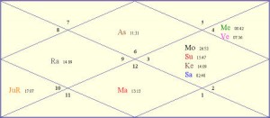 akhilesh-Yadav-H horoscope kundli yoga’s planetary combinations for career job position power akhilesh Yadav 2017 beyond predictions unveiled kundli horoscope