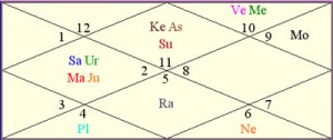 amarinder-Singh horoscope captain amarinder Singh kundli horoscope chief minister Punjab 2017 predictions Vedic astrology