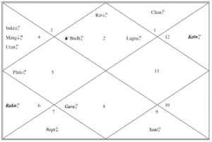 Anil Chart_  raja yoga anil Ambani horoscope kundli reliance communication predictions