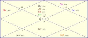 mamata banerjee horoscope kundli