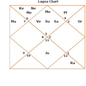 Mohan Bhagwat-surya-kundli-horoscope Mohan bhagwat kundli horoscope rss chief bjp presidential candidate 2017 predictions