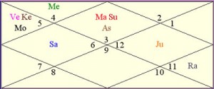 rajnath-singh-H rajnath singh kundli horoscope 2017 bjp home minister rss predictions India