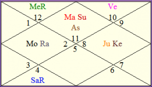DIGVIJAY kundli horoscope yoga’s planets combinations  royal association high positions Digvijay singh border controversy predictions 2017