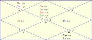 Devendra-Fadnavis Devendra fadnavis kundali horoscope 2017 Maharashtra chief minister Kona Kendra lords’ predictions