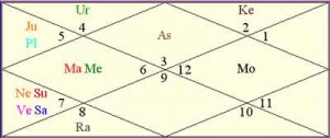bill-gate yoga’s wealth money planetary combinations kundli horoscope birth chart bill gates Microsoft 2017 predictions