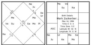 mark Zuckerberg horoscope kundali  ogas wealth Money kundli horoscope combination