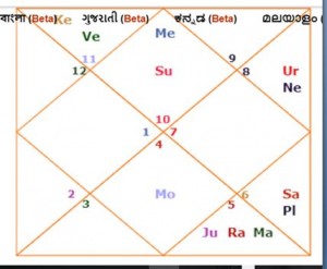 hasin-jahan-mohammed-shami-d1 mohammed shami cricketer fast bowler kundli horoscope birth chart delhi dare devils hasin jahan divorce fir fight conflict 2018 predictions
