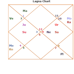shloka-mehta-d1 mukesh ambani akash reliance 4g shloka Mehta kundli horoscope birth chart marriage compatibility love past life karma 2018 predictions 