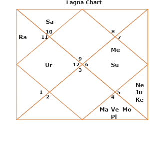 d1-manmohansingh Manmohan Singh career horoscope