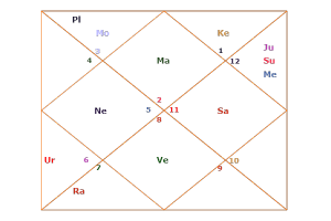 narendra modi d7 or saptamsha child chart
