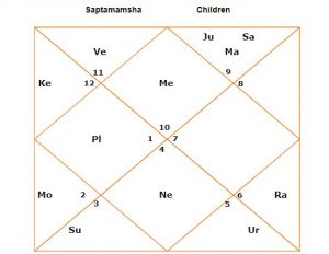 saptamsa divisional horoscope varga birth chart horoscope priyanka d7