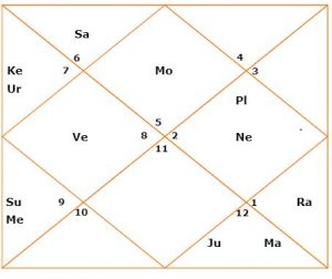 paramhansa Yogananda ji d1 chart or horoscope