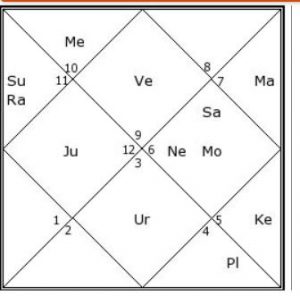sushma swaraj bjp minister horoscope