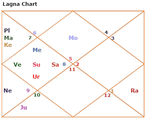 shikhar dhawan lagna ascendant horoscope
