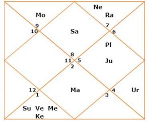 mukesh ambani horoscope kundli