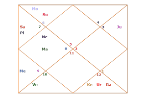 d45 khavedamsha horoscope kundli india divisional chart