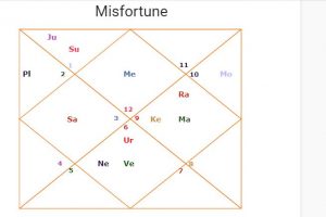celebrity Trimshamsha or d30 Varga or divisional   Horoscope (Kundli) chart <a href=