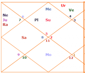 Michael Jackson horoscope kundli 