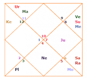 dilip kumar horoscope kundli predictions