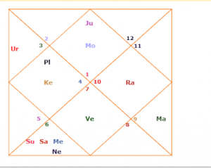 moon chart kundli imran khan horoscope Kundli predictions
