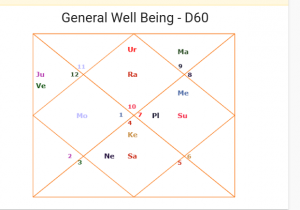 d60 shashtiamsha analysis of narendra modi 