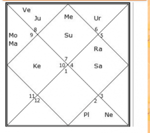 c v raman physicists Yoga's planetary combinations horoscope 