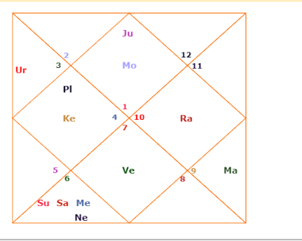 imran_khan_pakistan_prime_minister_moon_chart_horoscope_kundli - Astrozing